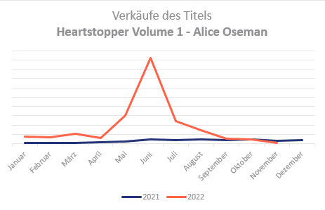 Diagramm Absatz Heartstopper